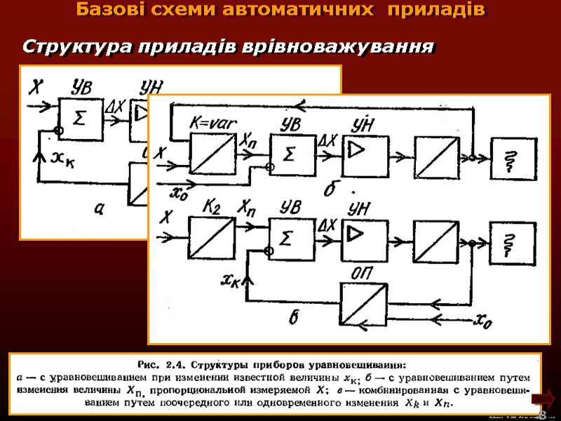 М.Кононов © 2009 E-mail: mvk@univ.kiev.ua 8 Структура приладів врівноважування Базові схеми автоматичних М.Кононов © 2009 E-mail: mvk@univ.kiev.ua 8 Структура приладів врівноважування Базові схеми автоматичних
